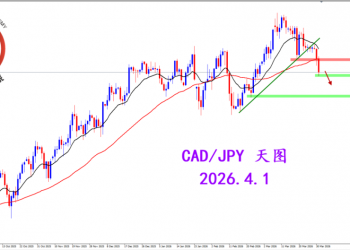 2026.4.1 图文交易计划：加日再度走弱 方向较为明显
