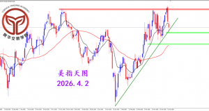 2026.4.2 图文交易计划：美指反复拉扯 交易方向不明