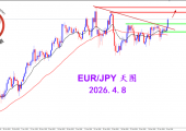 2026.4.8 图文交易计划：欧日坚决阳线 奠定多头格局