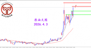 2026.4.3 图文交易计划：危机连续升级 油价一飞冲天