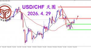 2026.4.29 图文交易计划：美瑞阳线强势 关注压制得失