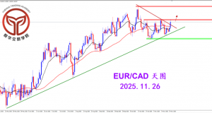 2025.11.26 图文交易计划：欧加试探拉升 关注压制得失