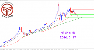2026.3.17 图文交易计划:黄金短期走弱 等待空头机遇