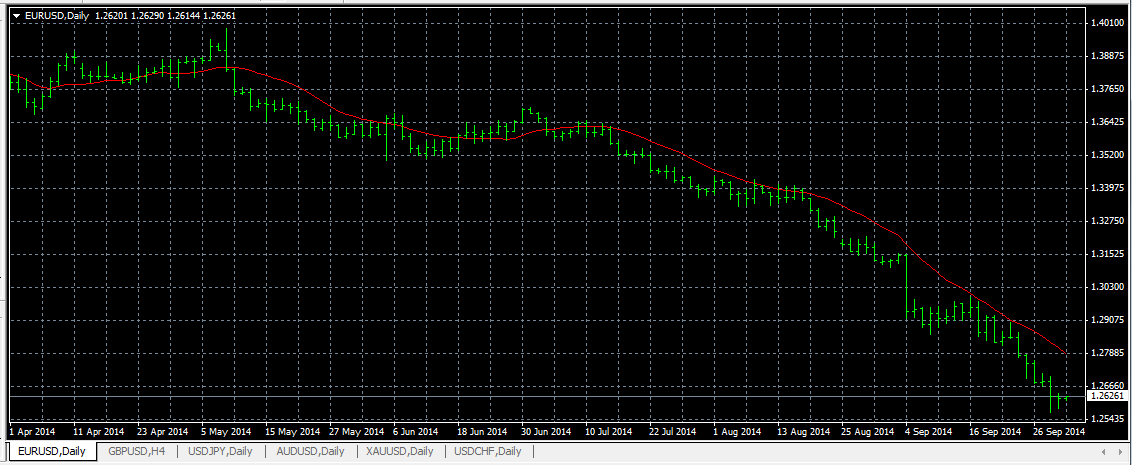 EUR/USD Daily 2 Oct 2014