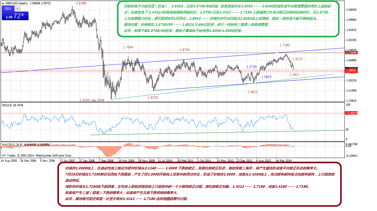 GBPUSDWeekly-10052014.gif