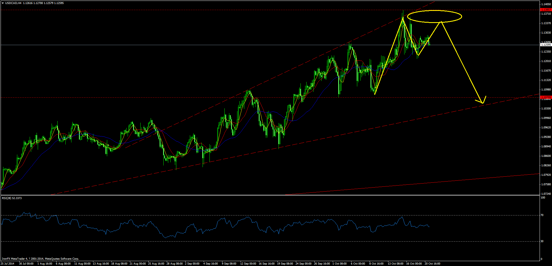 usdcadh4.png