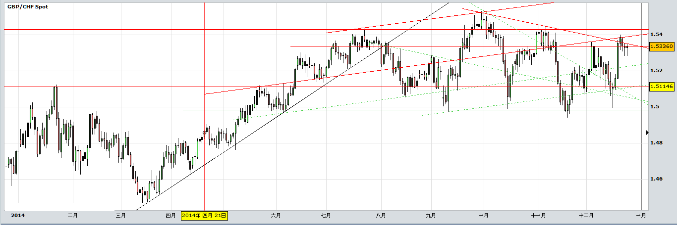 GBPCHF20141225.png