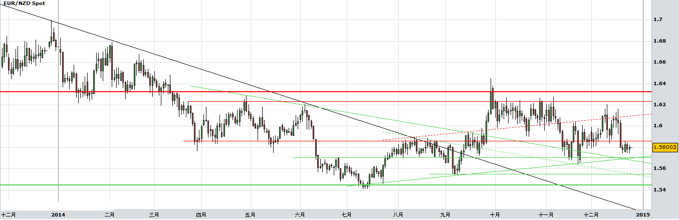 EURNZD20141226.png