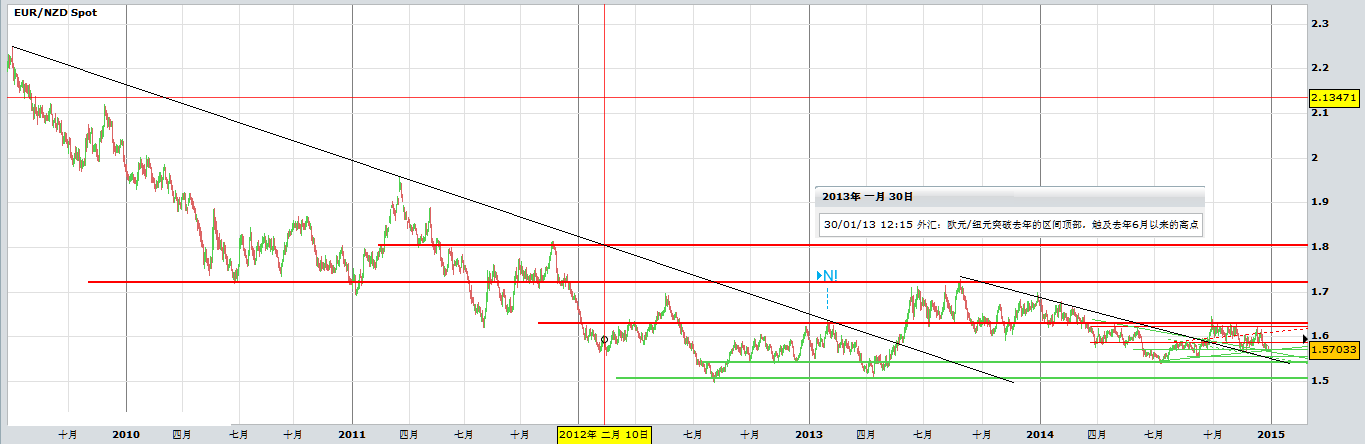 EURNZD20141226.png