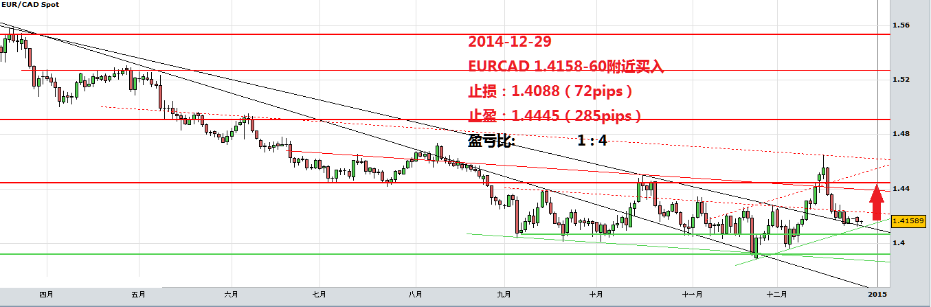 EURCAD20141229.png