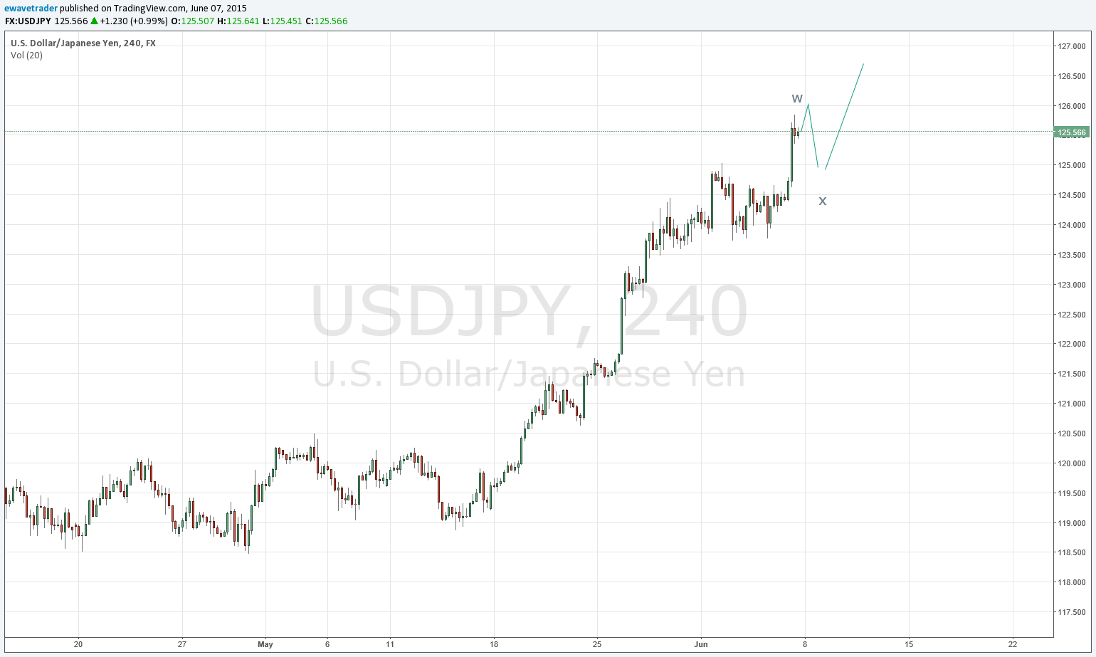 USDJPY 4hr