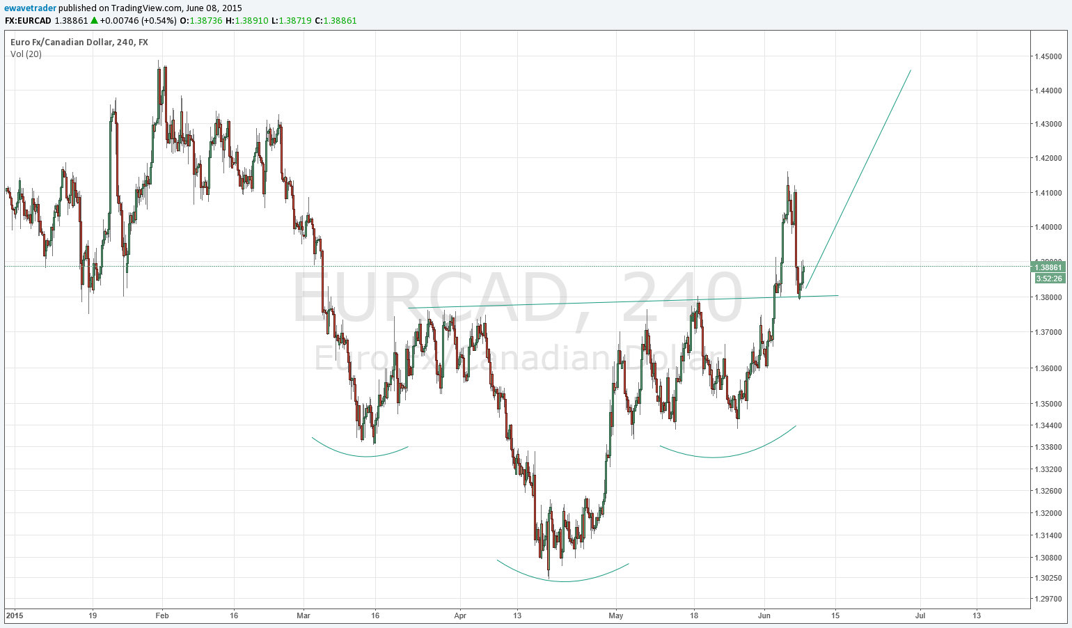 EURCAD 4hr