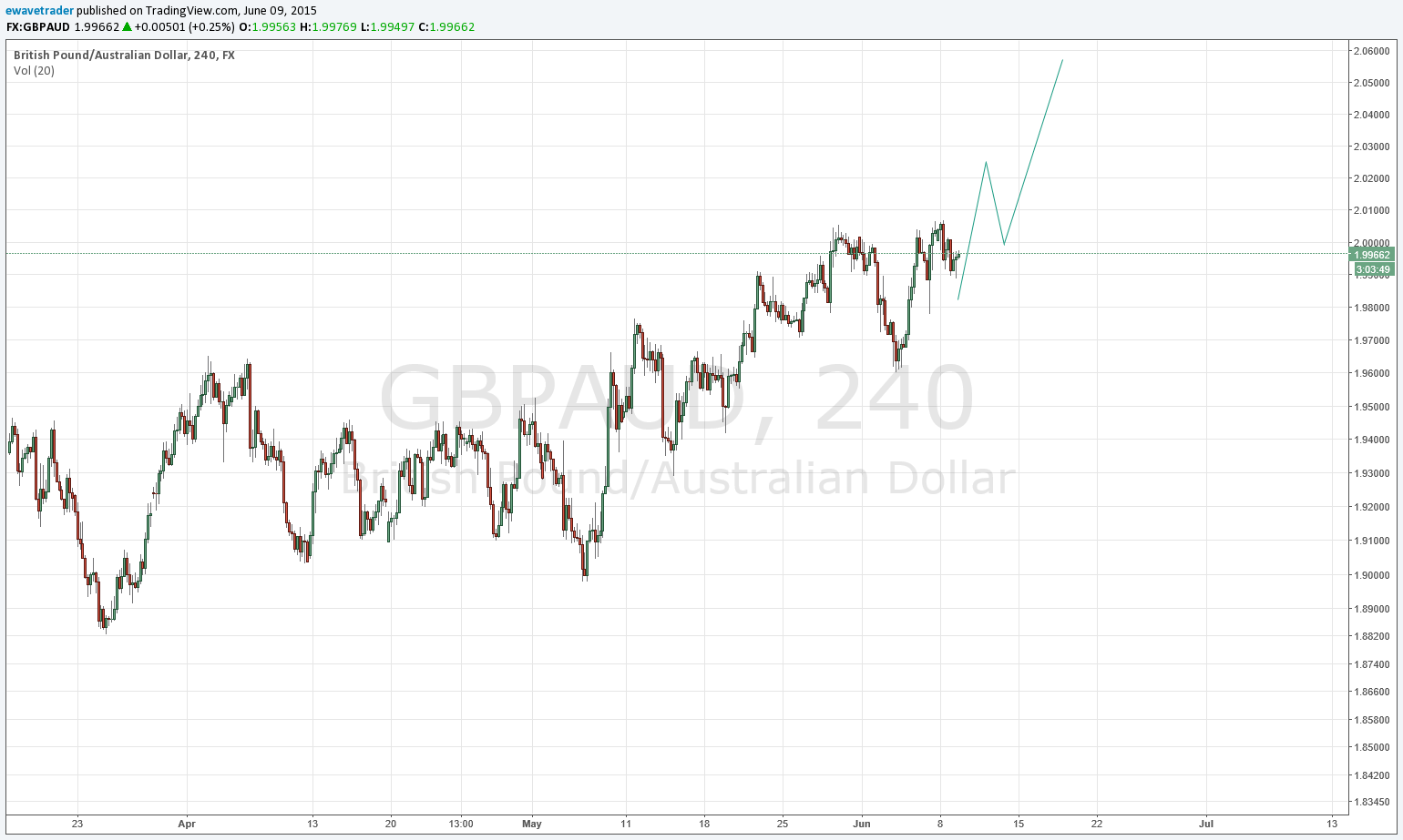 GBPAUD4hr