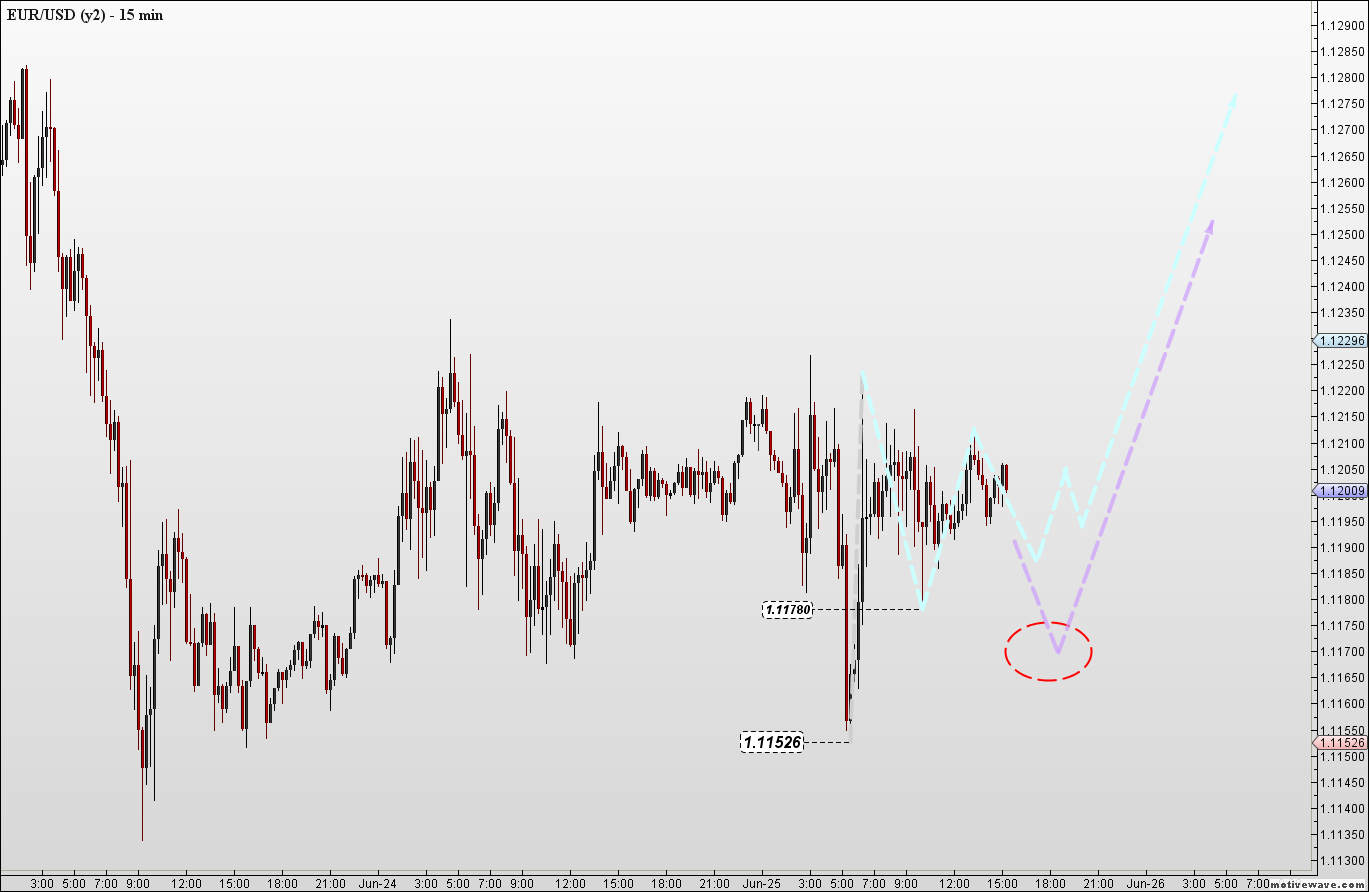 EURUSD - y2 - Jun-25 1524 PM (15 min).png