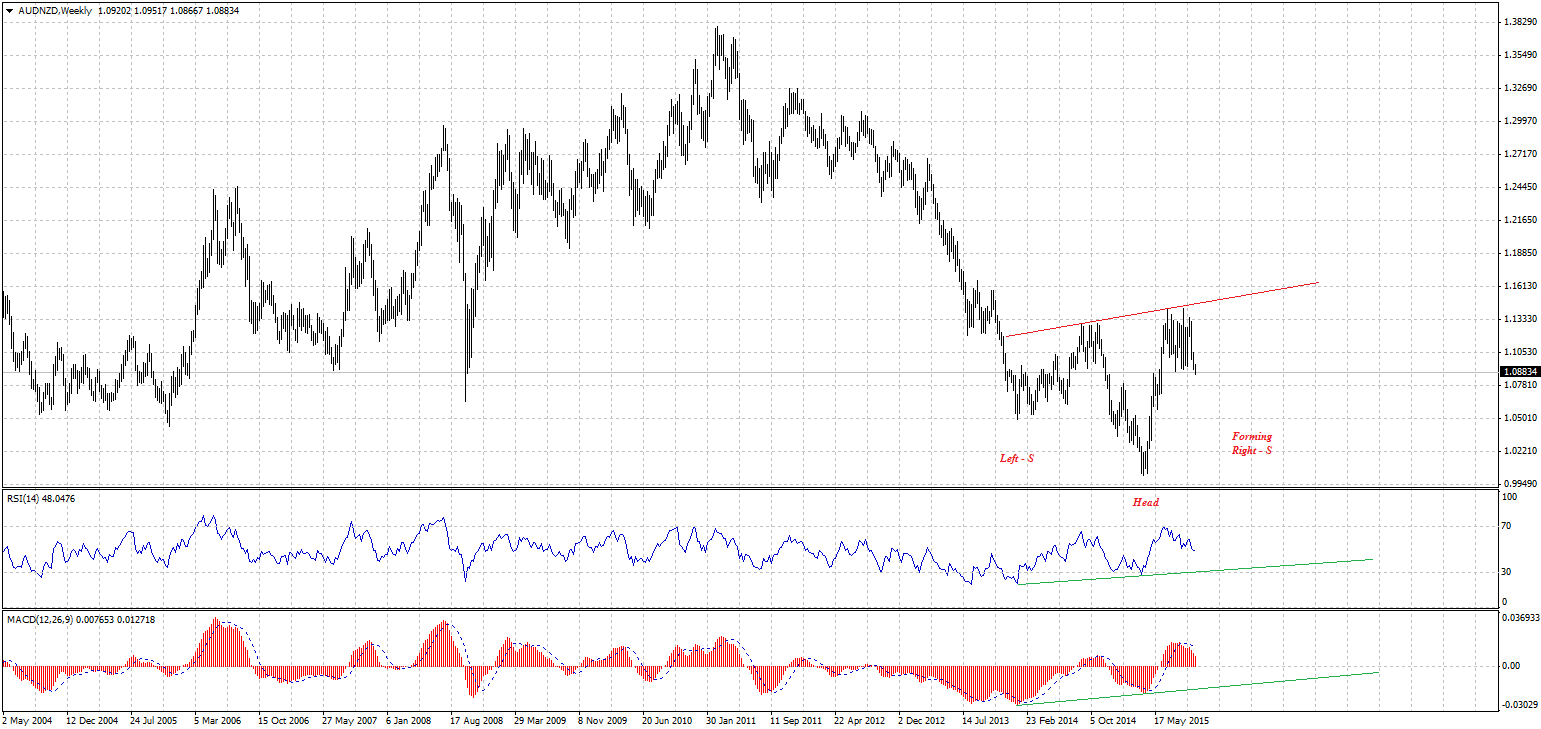 AUDNZDWeekly-10052015.gif