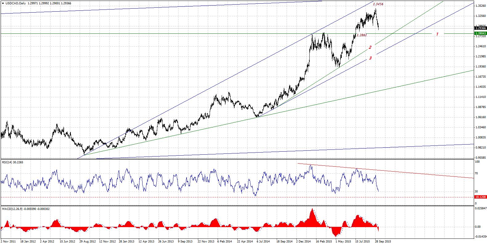 USDCADDaily-10112015.gif