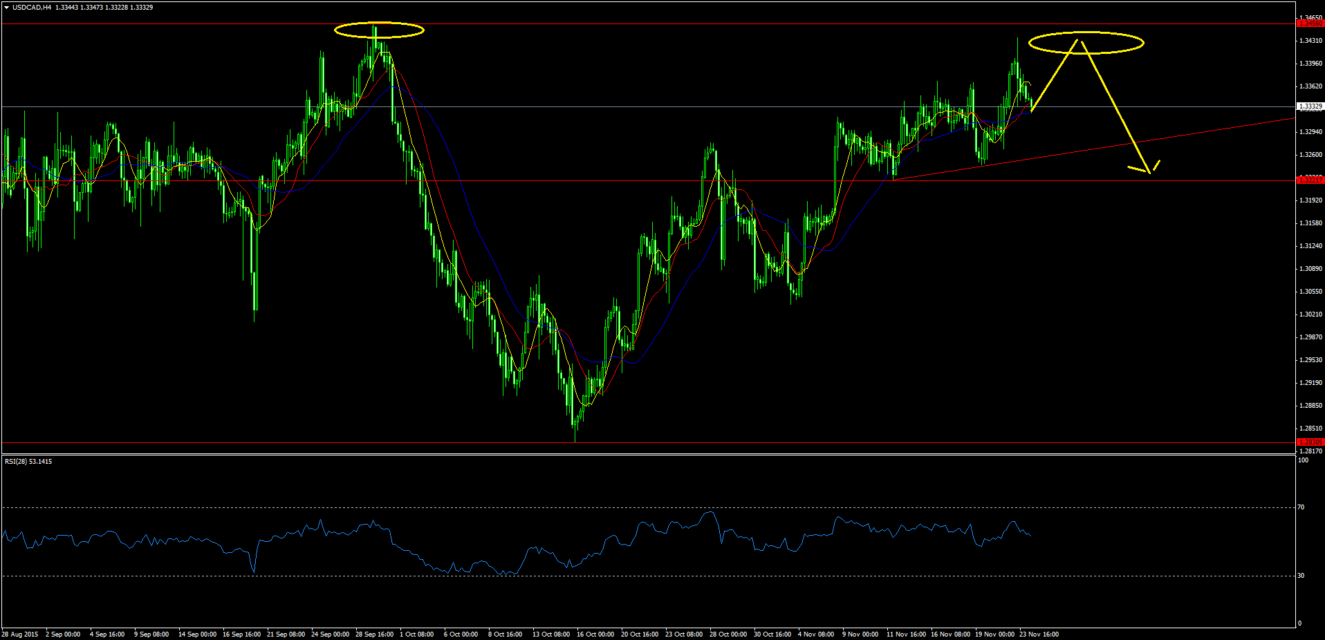 usdcadh4.png