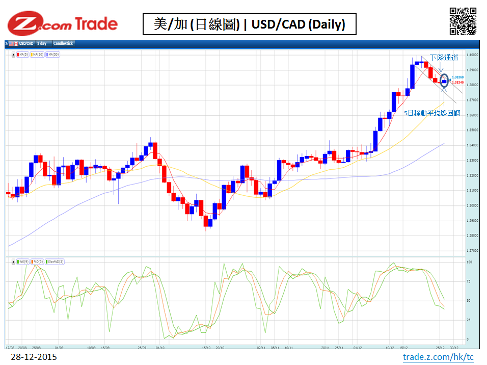 R-D-Ԫ Forex-Chart Analysis-CAD 28-12-2015.PNG