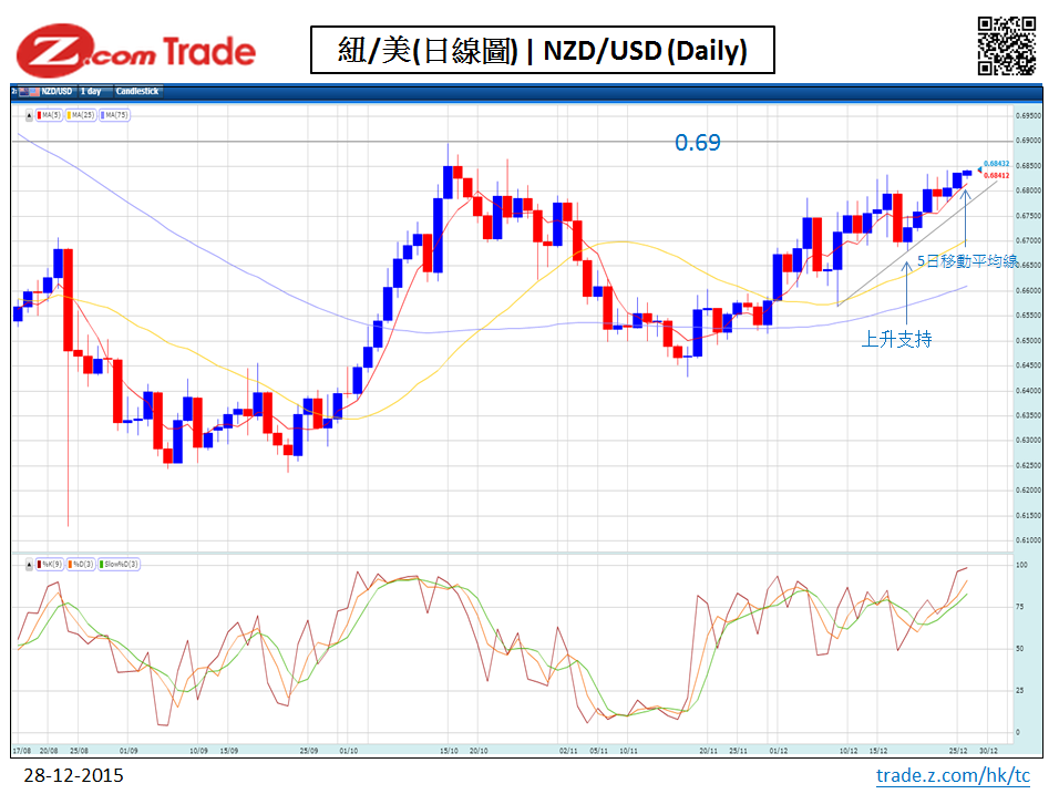 R-D-~Ԫ Forex-Chart Analysis-NZD 28-12-2015.PNG