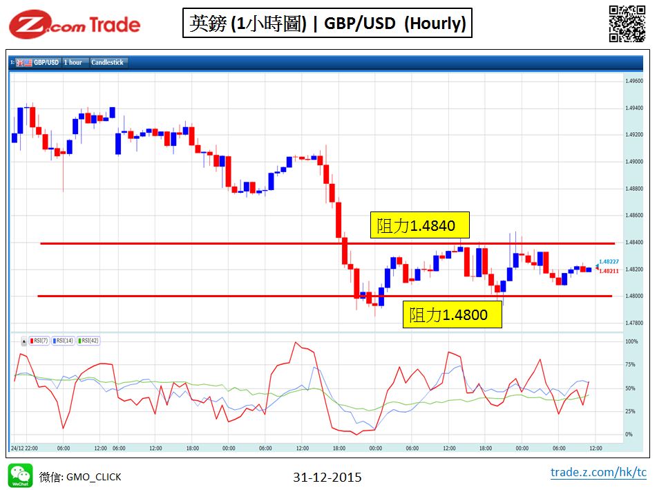 Forex-Chart Analysis-GBP 31-12-2015.JPG