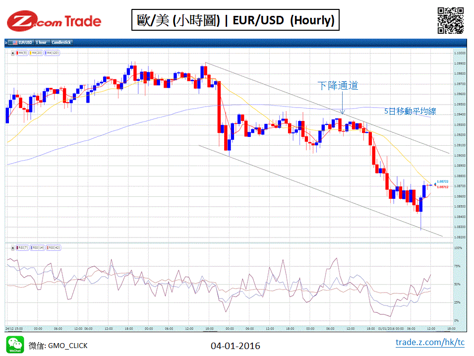 Forex-Chart Analysis-EUR  04-01-2016.GIF