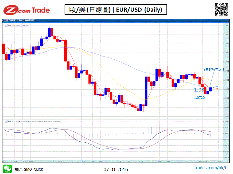 Forex-Chart Analysis-EUR 07-01-2016.GIF