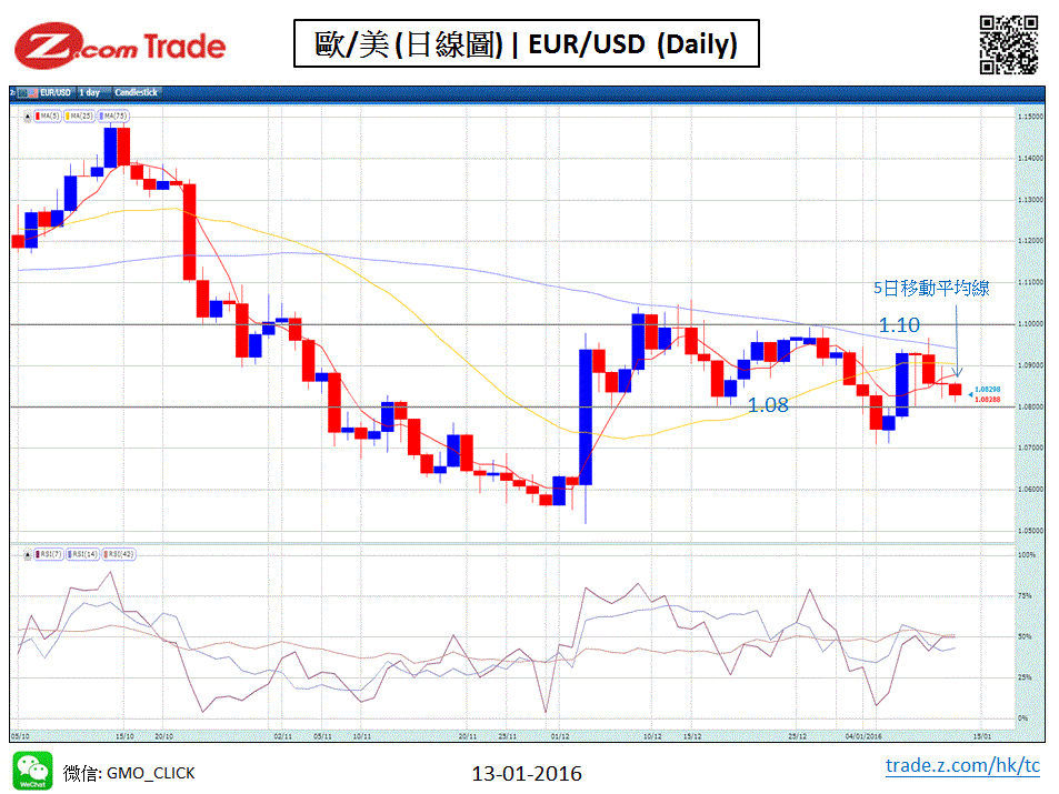 Forex Chart Analysis EUR 13-01-2016.GIF