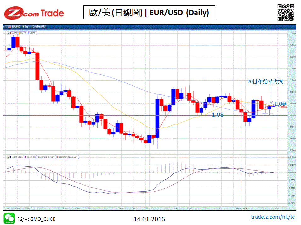 Forex Chart Analysis EUR 14-01-2016.GIF