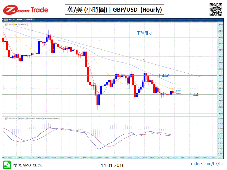 Forex Chart Analysis GBP 14-01-2016.GIF