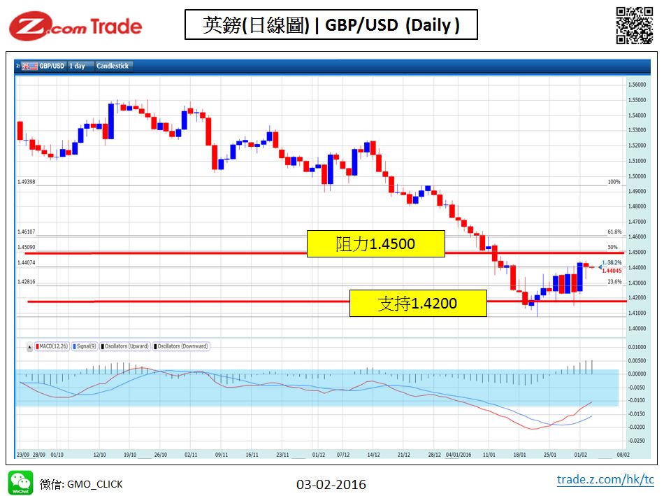 Forex-Chart Analysis-GBP 03-02-2016.jpy.JPG