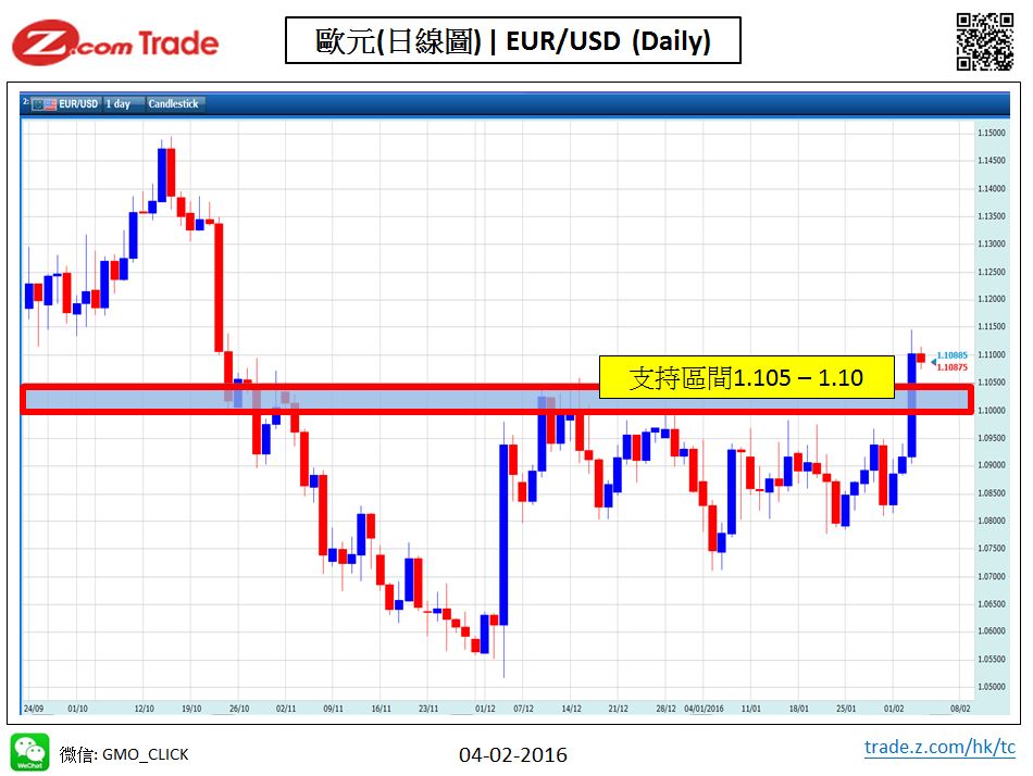 Forex-Chart Analysis-EUR 04-02-2016.jpy.JPG