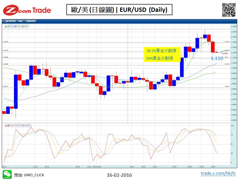 Forex-Chart Analysis  EUR- 16-02-2016.JPG