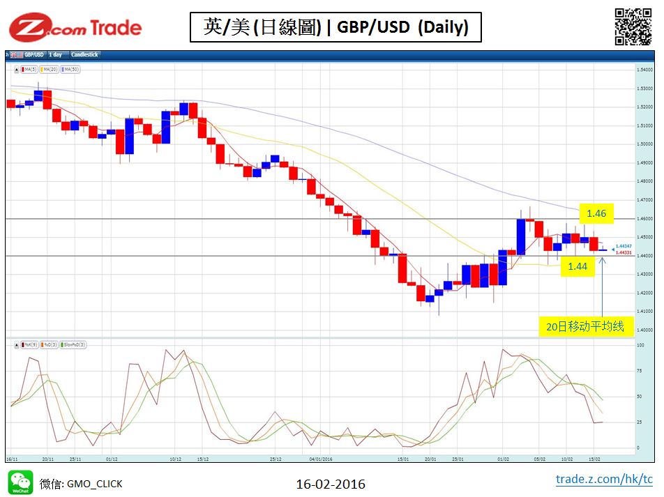 Forex-Chart Analysis GBP- 16-02-2016.JPG