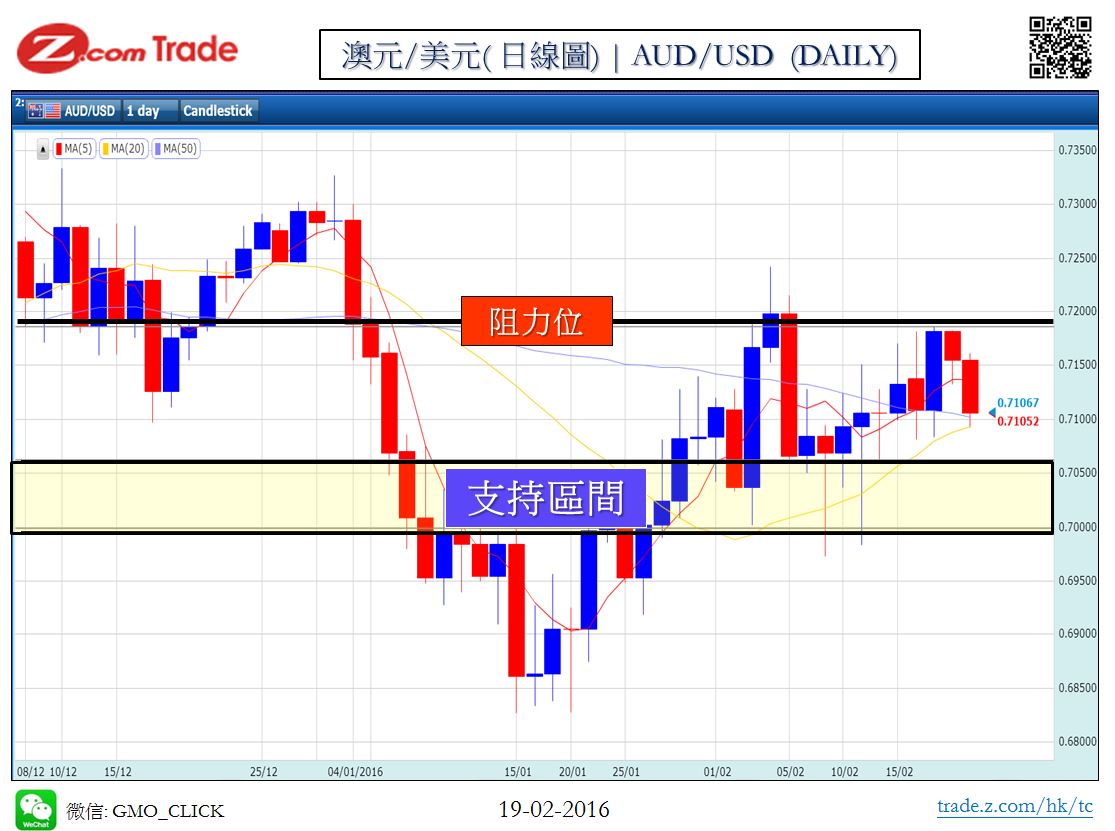 Forex_Chart Analysis_AUD_19_02_2016.JPG