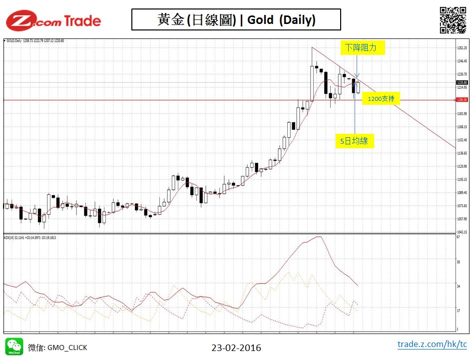 Bullion -Chart Analysisi Gold 23-02-2016.JPG