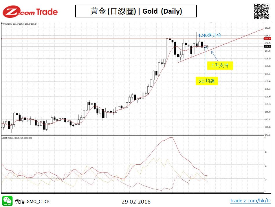 Bullion Chart Analysisi GOLD 29-02-2016.JPG