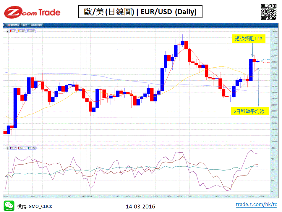 Forex-Chart Analysis 14-03-2016 EUR.GIF