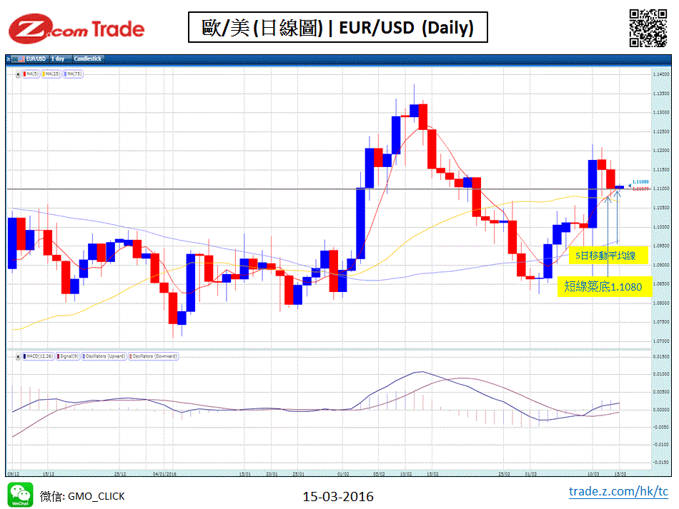 Forex-Chart Analysis 15-03-2016 EUR.GIF