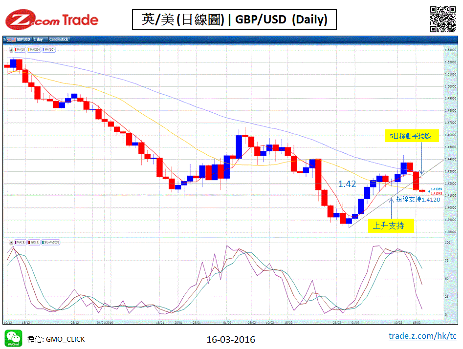 Forex-Chart Analysis_GBP 16-03-2016.GIF