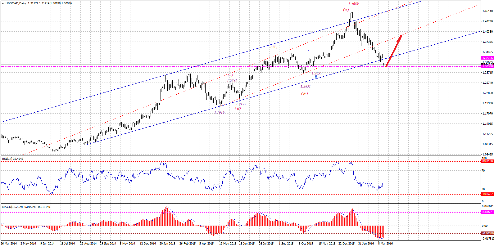 USDCADDaily-03162016.gif