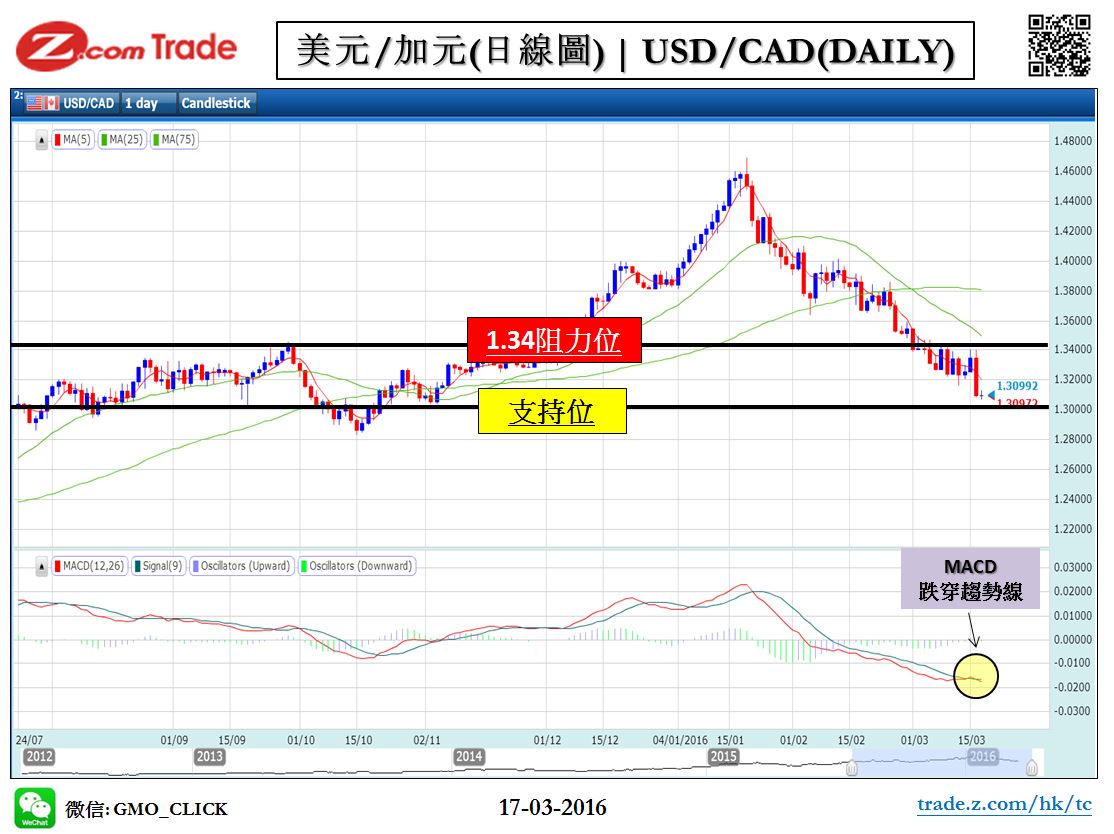 Forex_Chart Analysis_CAD_17_03_2016.JPG