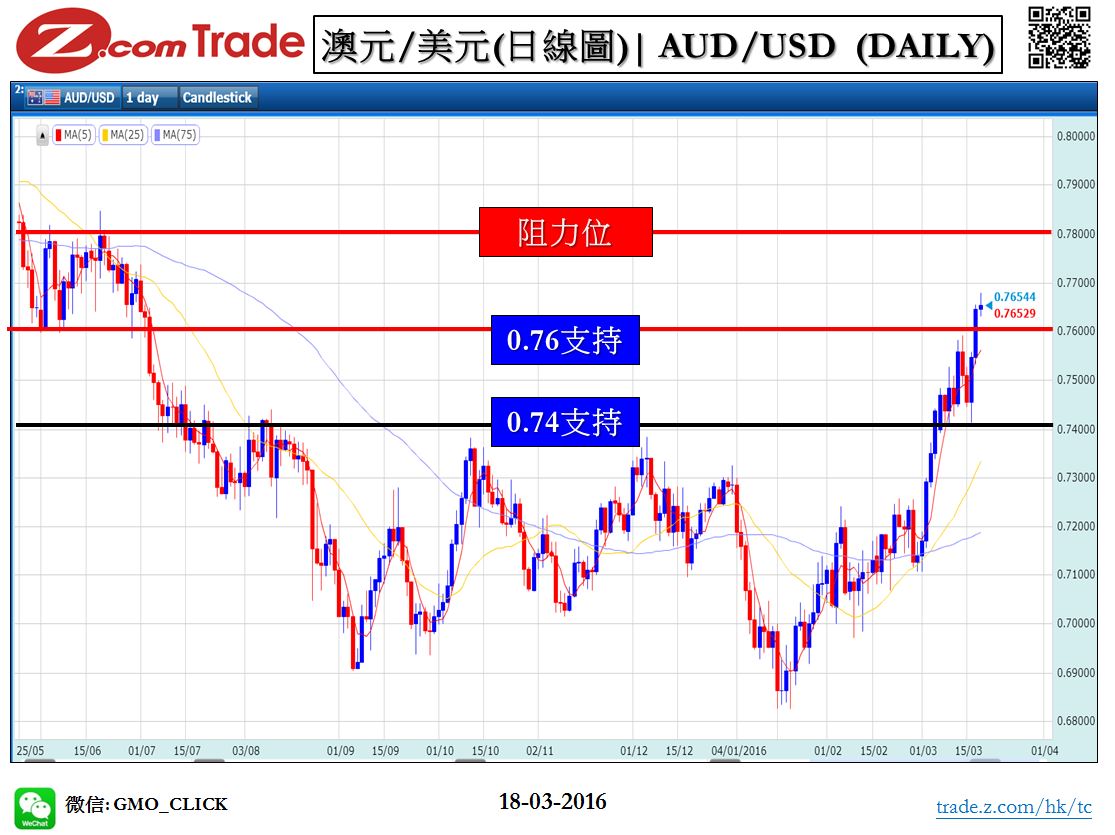 Forex_Chart Analysis_AUD_18_03_2016.JPG