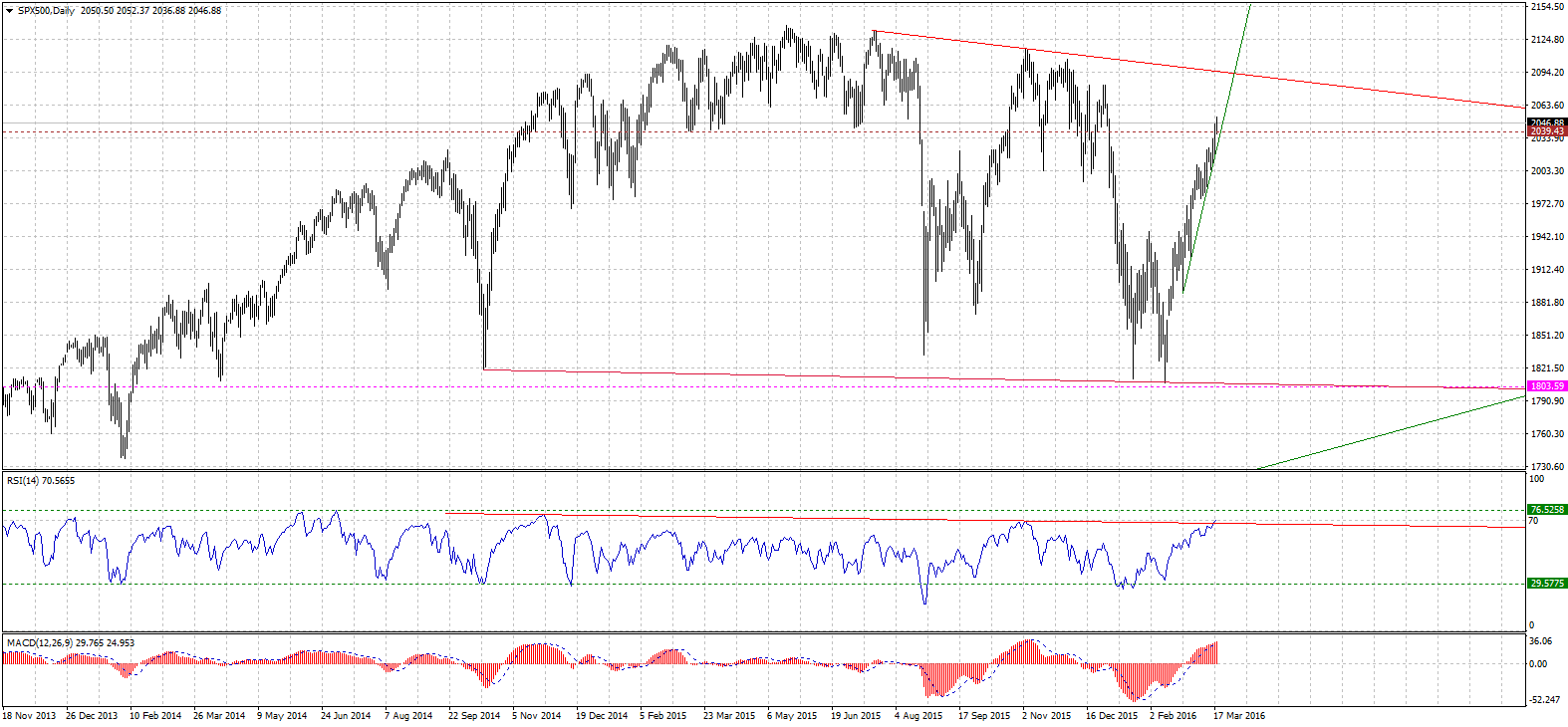 SPX500Daily-03182016.gif