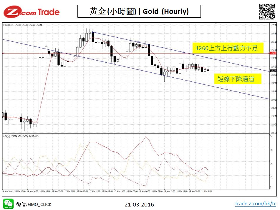 Bullion-Chart Analysis-GOLD 21-03-2016.JPG