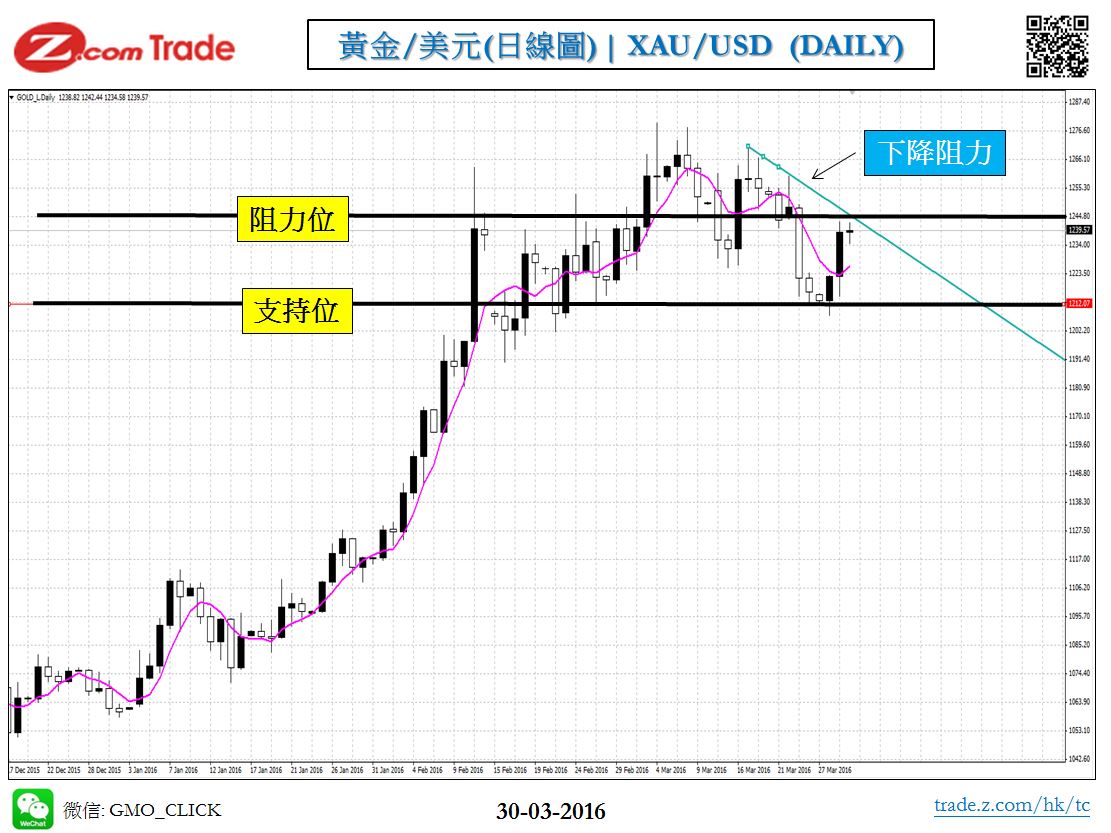 Bullion_Chart Analysis_XAU_30_03_2016.JPG