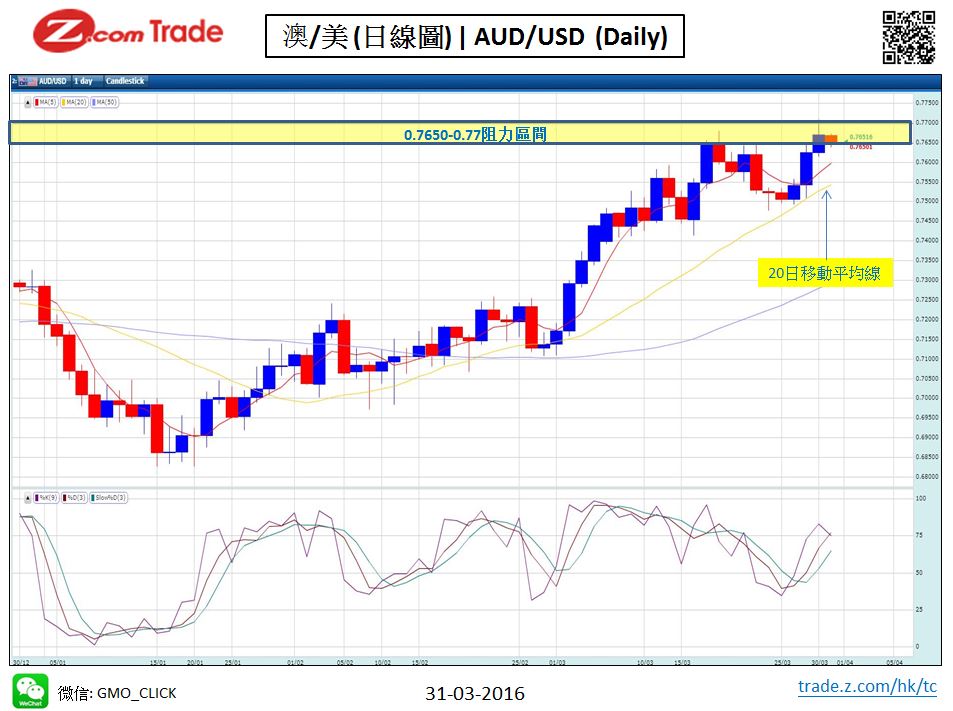 Forex-Chart Analysis AUD 31-03-2016.JPG