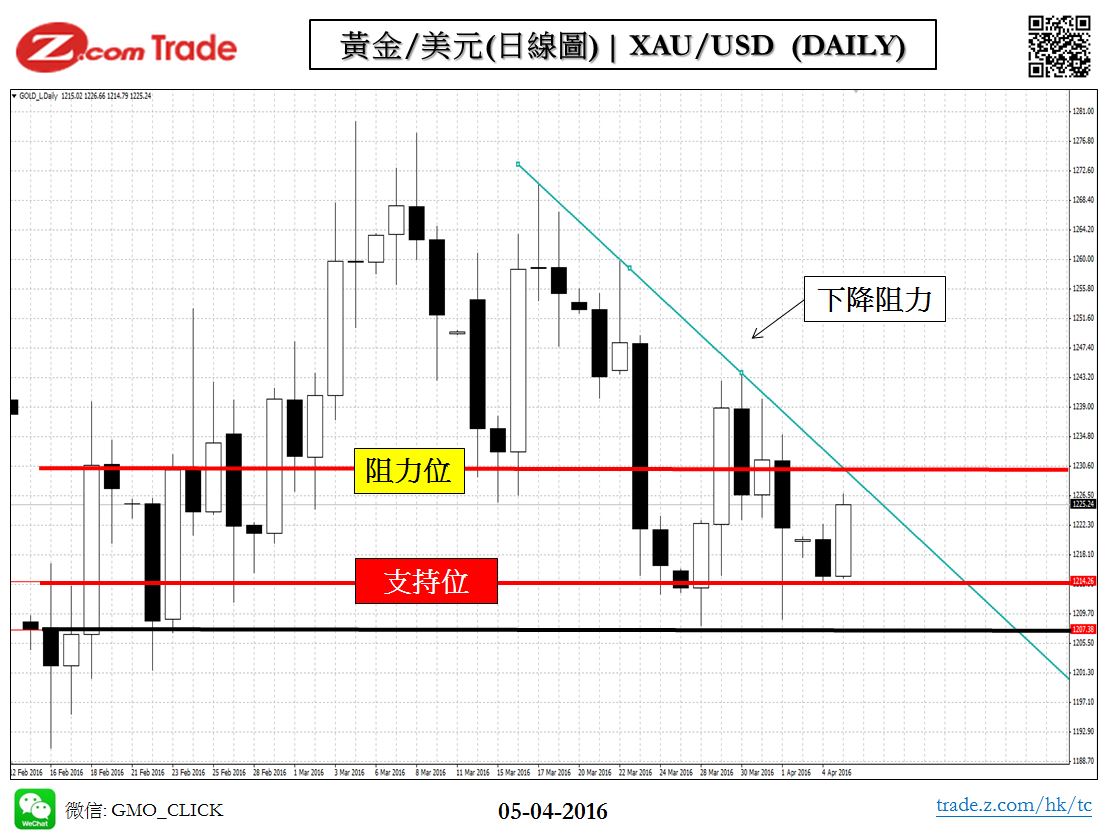 Bullion_Chart Analysis_XAU_05_04_2016.JPG