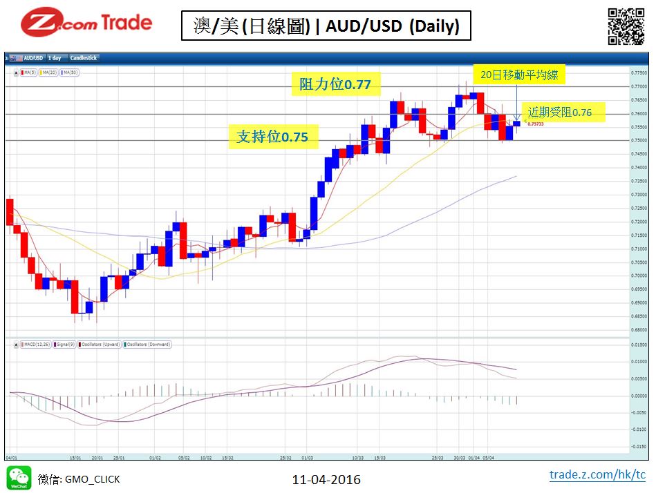 Forex chart analysis-AUD 11-04-2016.JPG