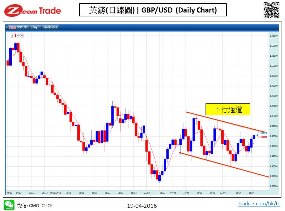 Forex_Chart Analysis_GBP_19_04_2016.JPG