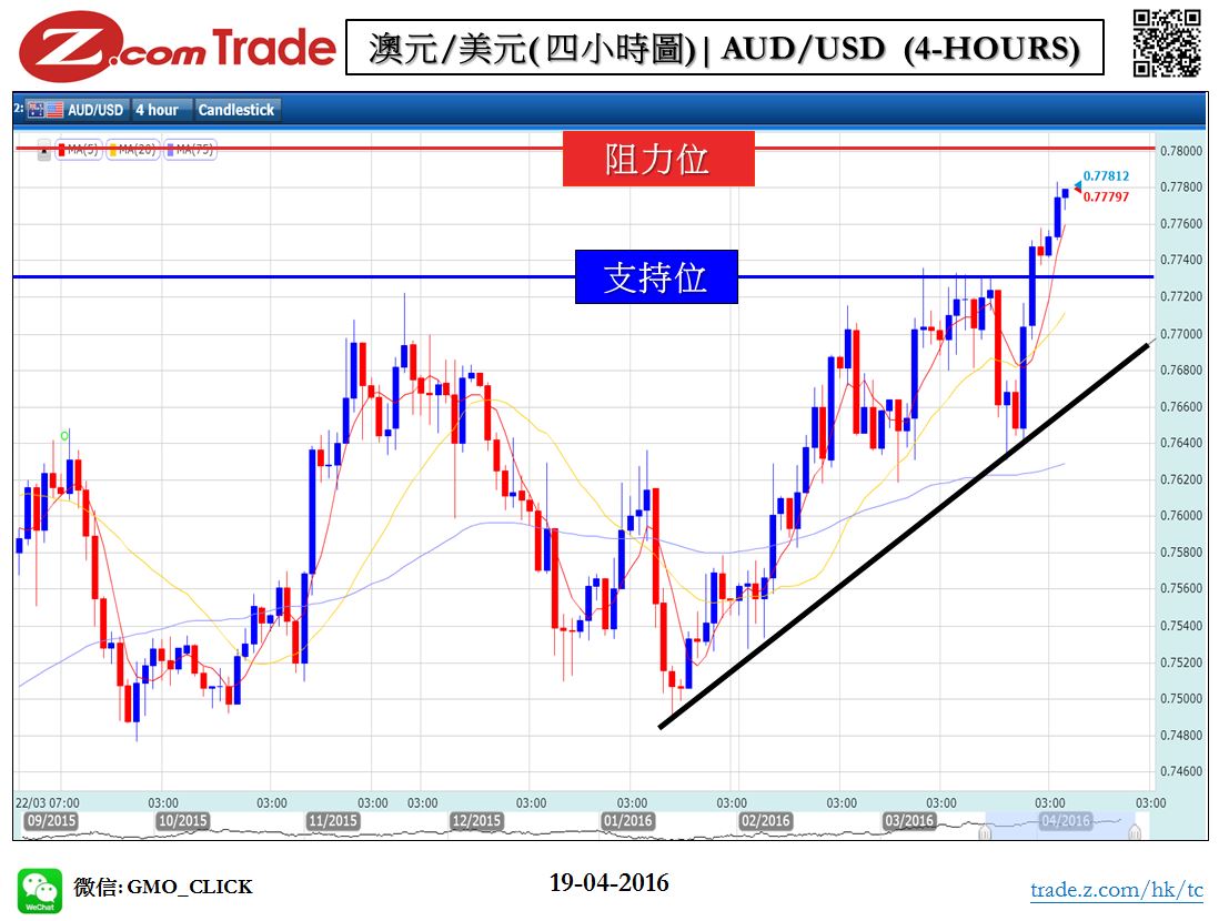 Forex_Chart Analysis_AUD_19_04_2016.JPG